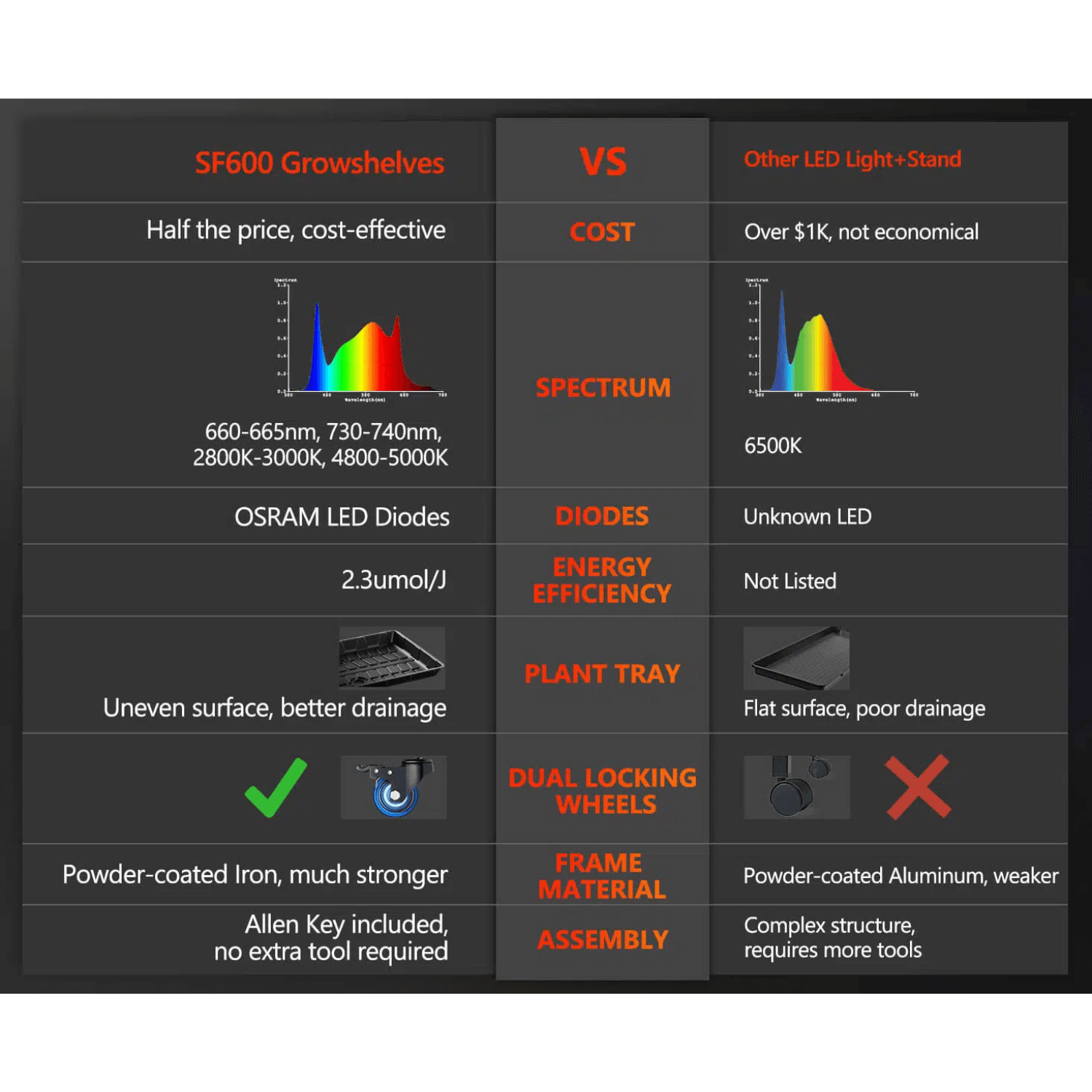 Spider Farmer SF600 and Growshelves Combo - Indoor LED Grow Light and Metal Plant Stand with Plant Trays