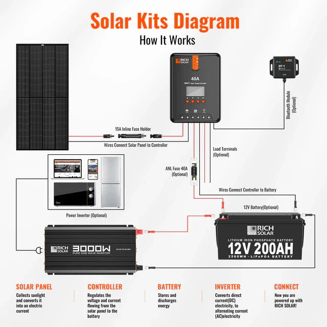 Rich Solar NOVA PURE 3K | 3000 Watt 12 Volt | Industrial Pure Sine Wave Inverter