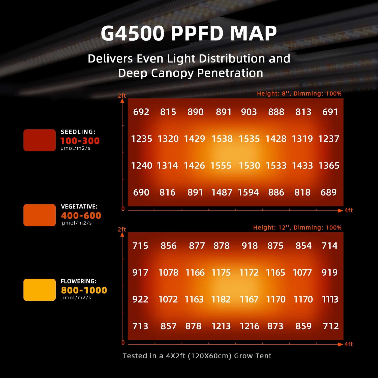 Spider Farmer G4500 LED Grow Light + 2.3' x 4.6' Grow Tent + 4" Inline Fan Combo with Temperature and Humidity Controller + 6" Clip Fan